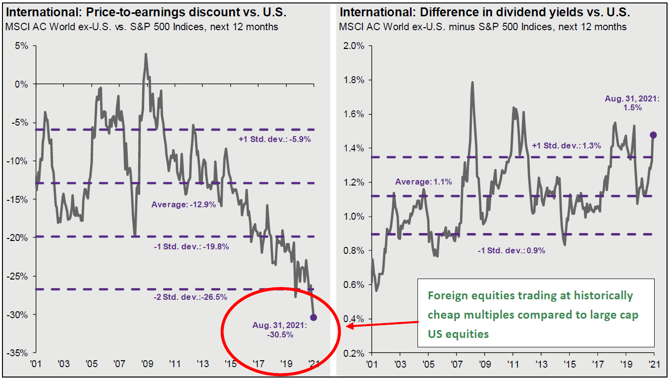 Line graph depicting International: Price-to-earnings discount vs. U.S. from 2001 to 2021 and line graph depicting International: Difference in dividend yields vs. U.S. from 2001 to 2021 with note: Foreign equities trading at historically cheap multiples compared to large cap US equities