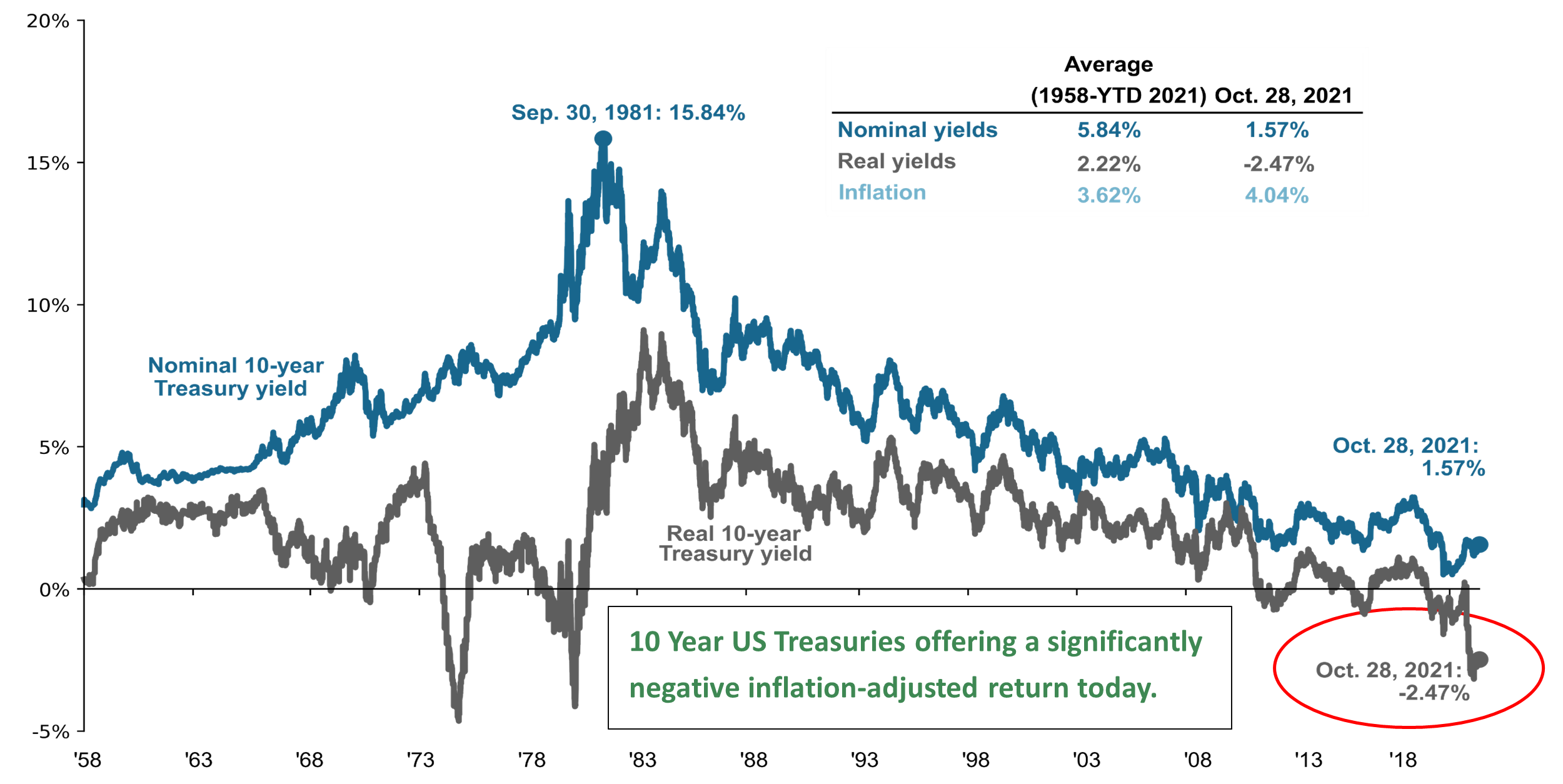 Line graph depicting Nominal 10-year Treasury yield and Real 10-year Treasury yield from 1958 to October 28, 2021 with text that reads: 10 Year US Treasuries offering a significantly negative inflation-adjusted return today.