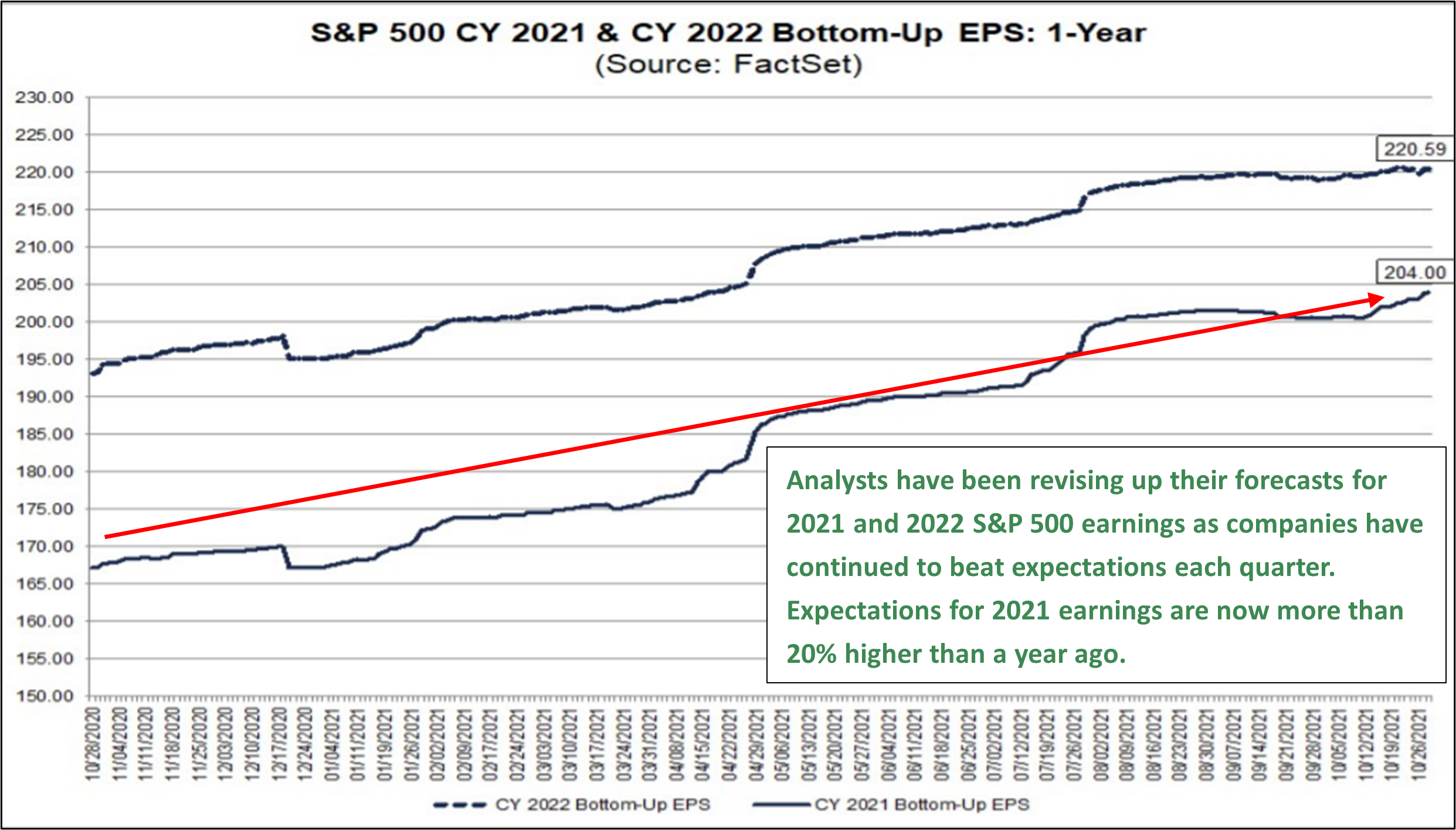 Line graph depicting S&P 500 CY 2021 & CY 2022 Bottom-Up-EPS: 1-Year from October 28, 2020 to October 26, 2021 with text that reads: Analysts have been revising up their forecasts for 2021 and 2022 S&P 500 earnings as companies have continued to beat expectations each quarter. Expectations for 2021 earnings are now more than 20% higher than a year ago.