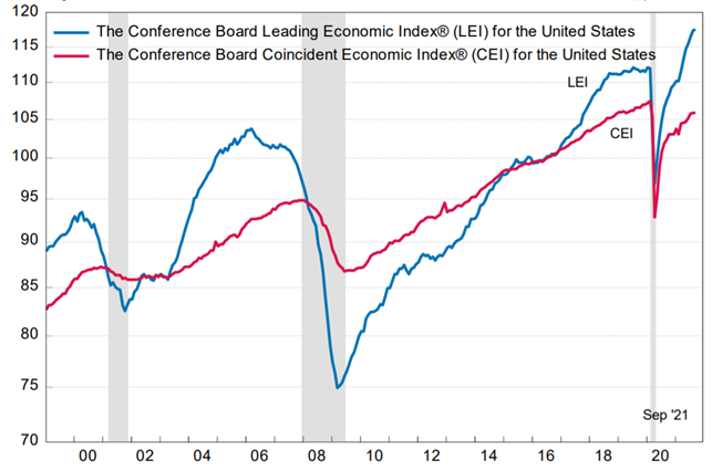 Line graph depicting The Conference Board Leading Economic Index (LEI) for the United States and The Conference Board Coincident Economic Index (CEI) for the United States from 2000 to September 2021