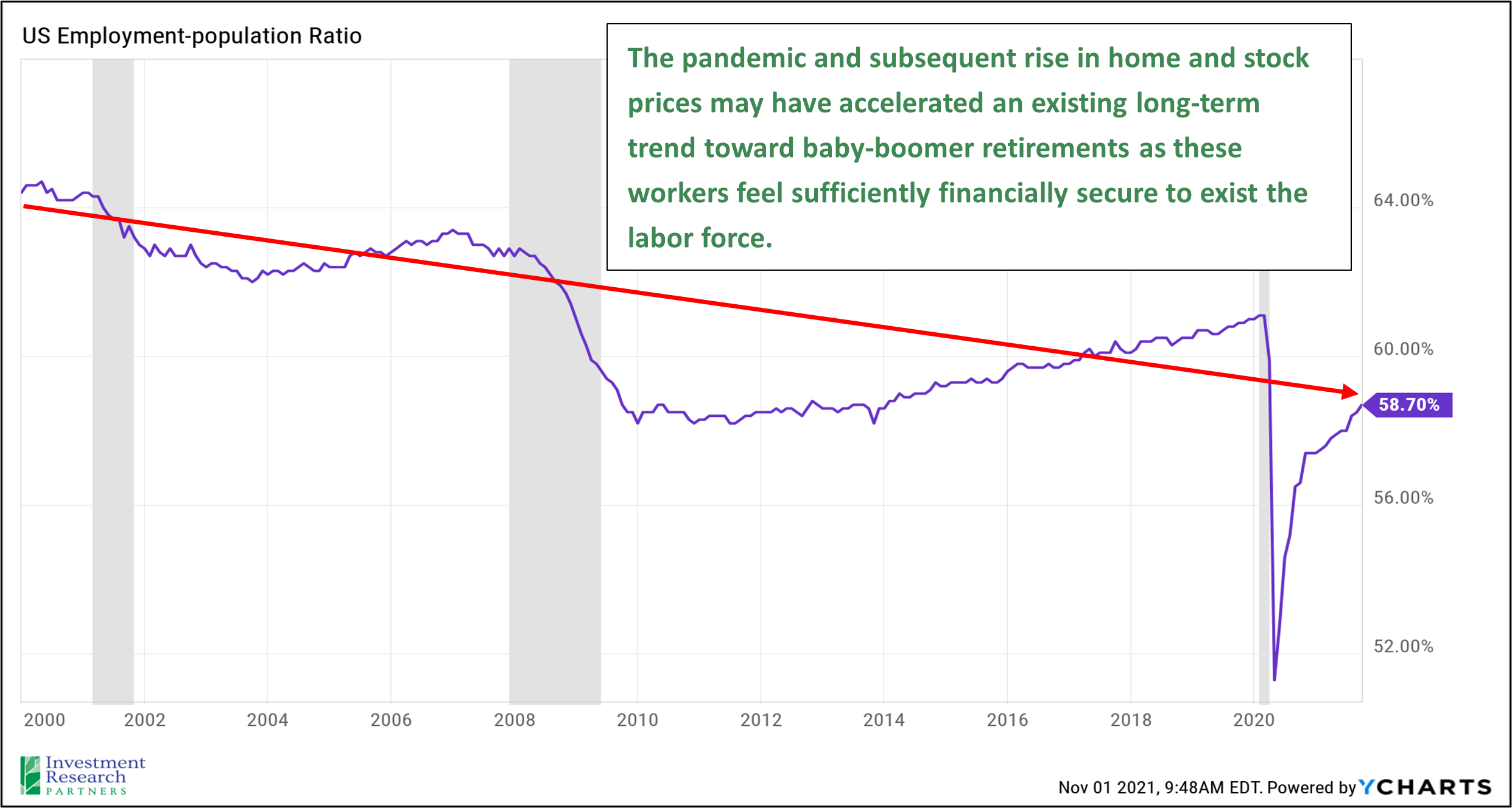 Line graph depicting US Employment-population Ratio from 2000 to 2021 with text that reads: The pandemic and subsequent rise in home and stock prices may have accelerated an existing long-term trend toward baby-boomer retirements as these workers feel sufficiently financially secure to exist the labor force.