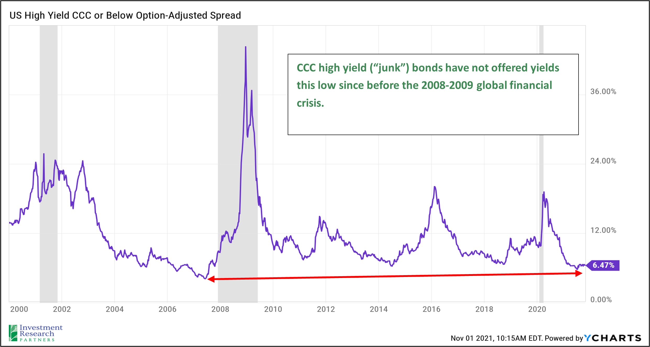 Line graph depicting US High Yield CCC or Below Option-Adjusted Spread from 2000 to 2021 with text reading: CCC high yield (