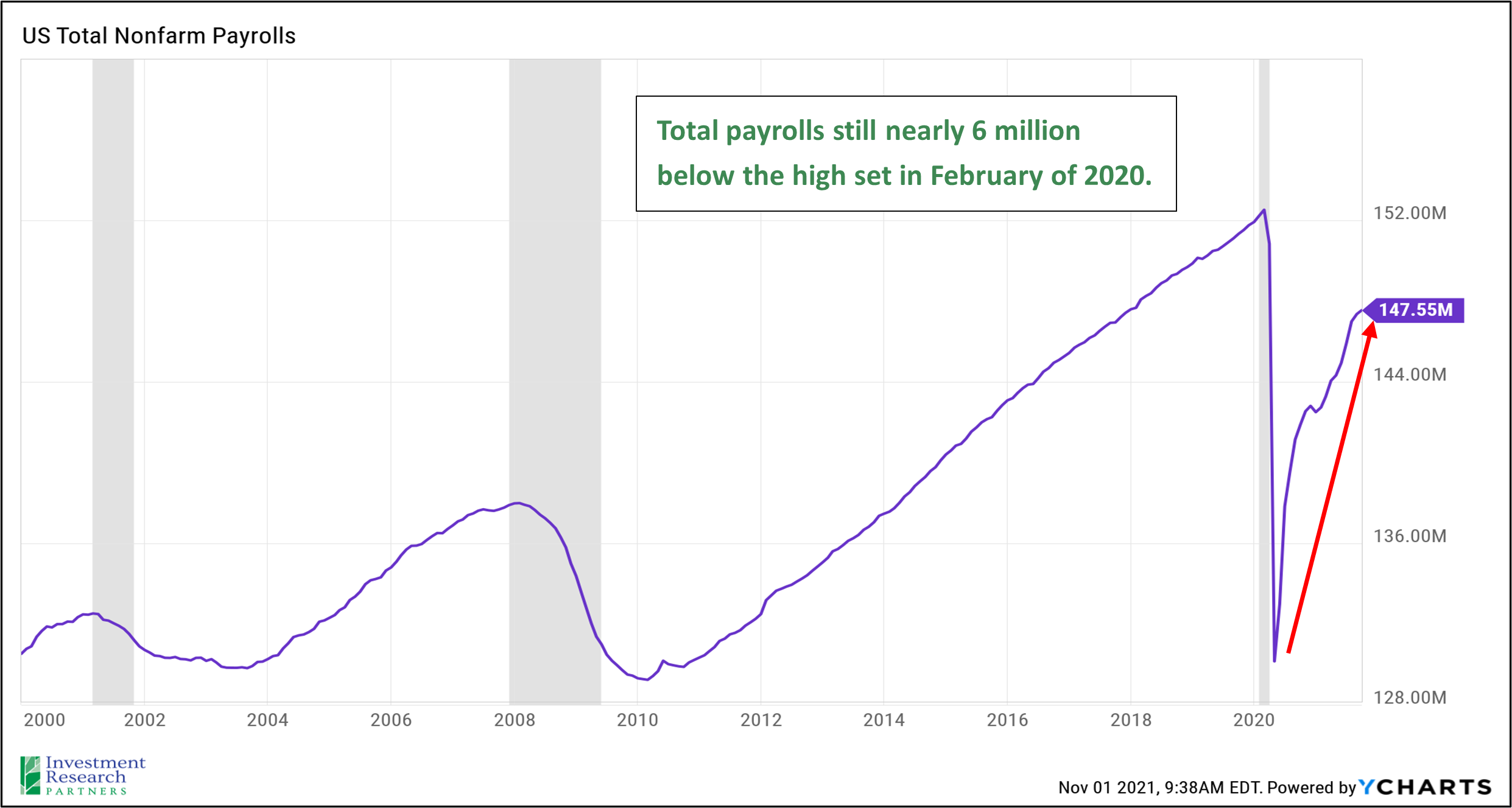 Line graph depicting US Total Nonfarm Payrolls from 2000 to 2021 with text that reads: Total payrolls still nearly 6 million below the high set in February of 2020.