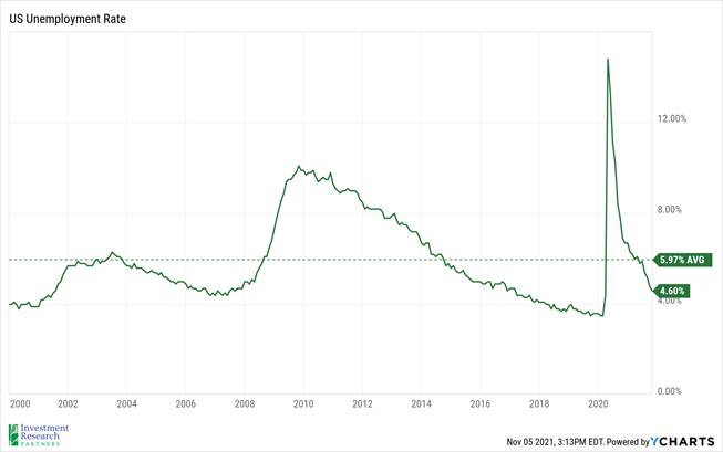 Line graph depicting US Unemployment Rate from 2000 to 2021