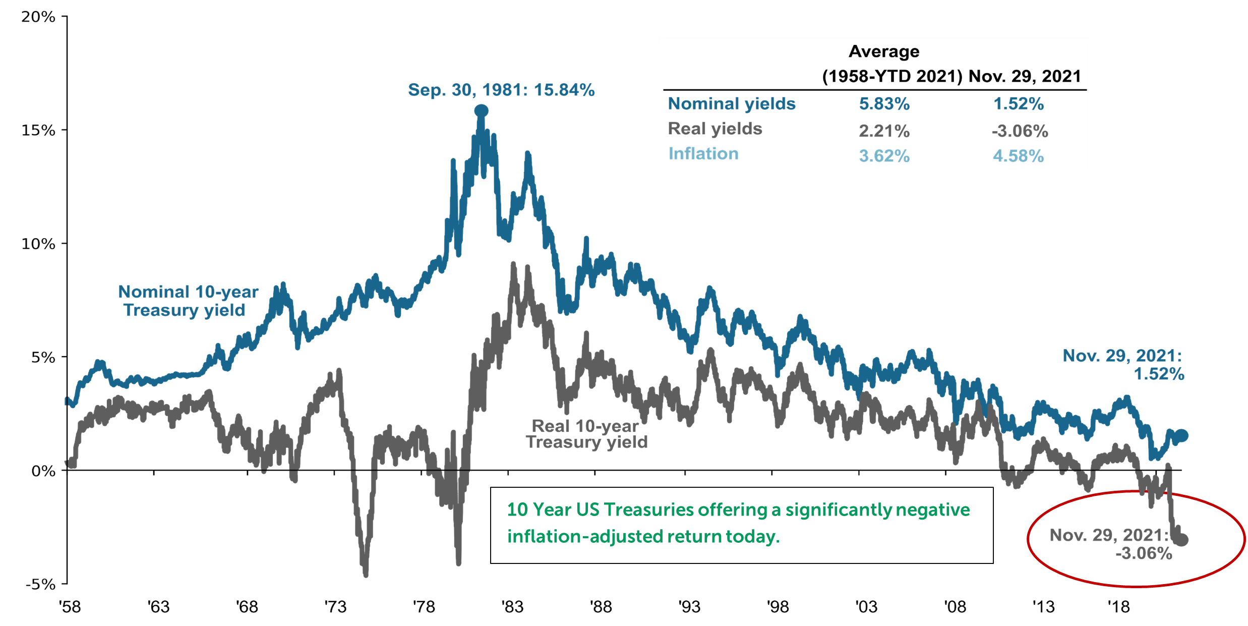 Line graph depicting Nominal 10-year Treasury yield in blue and Real 10-year Treasury yield in grey from 1958 to November 29, 2021, with text that reads: 10 Year US Treasuries offering a significantly negative inflation-adjusted return today.