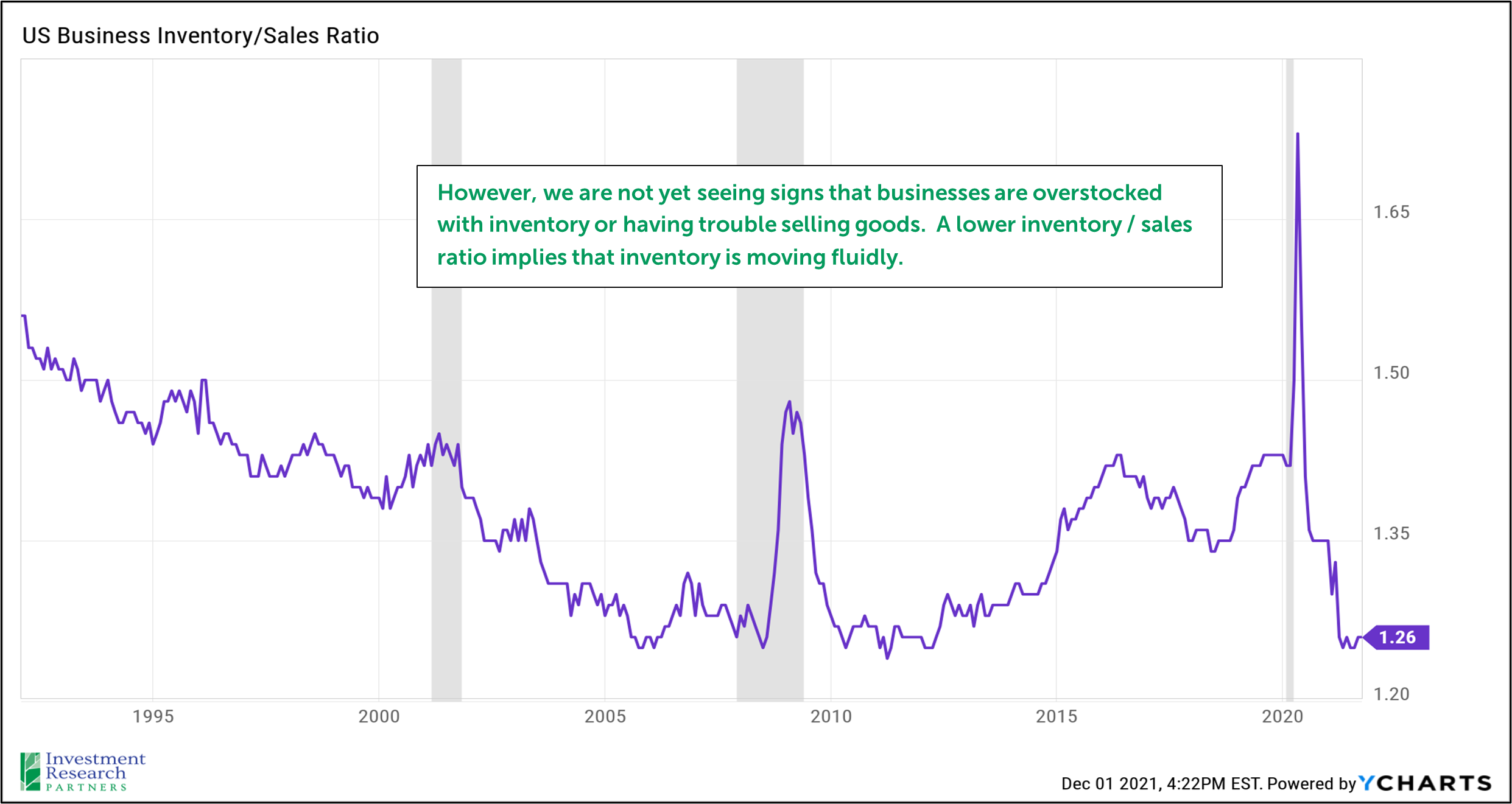 Line graph depicting US Business Inventory/Sales Ratio from 1995 to 2021 with text that reads: However, we are not yet seeing signs that businesses are overstocked with inventory or having trouble selling goods. A lower inventory / sales ratio implies that inventory is moving fluidly.