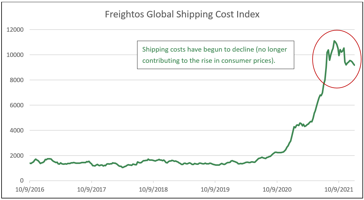 Line graph depicting Freightos Global Shipping Cost Index from October 9, 2016 through October 2021 with text reading: Shipping costs have begun to decline (no longer contributing to the rise in consumer prices).
