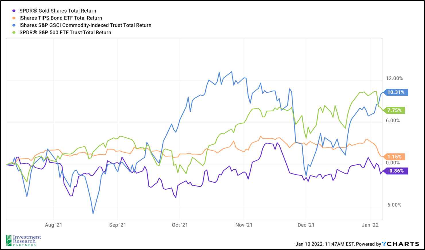 Line graph depicting SPDR® Gold Shares Total Return in purple, iShares TIPS Bond ETF Total Return in orange, iShares S&P GSCI Commodity-Indexed Trust Total Return in blue, and SDPR® S&P 500 ETF Trust Total Return in green from since August 2021