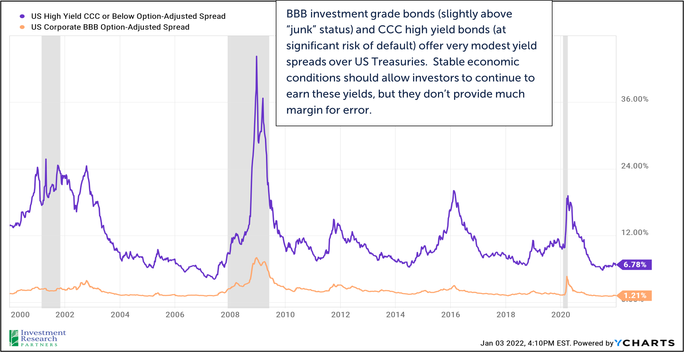 Line graph depicting US High Yield CCC or Below Optoin-Adjusted Spread and US Corporate BBB Option-Adjusted Spread from 2000 to 2021 with text reading: BBB investment grade bonds (slightly above “junk” status) and CCC high yield bonds (at significant risk of default) offer very modest yield spreads over US Treasuries. Stable economic conditions should allow investors to continue to earn these yields, but they don’t provide much margin for error.