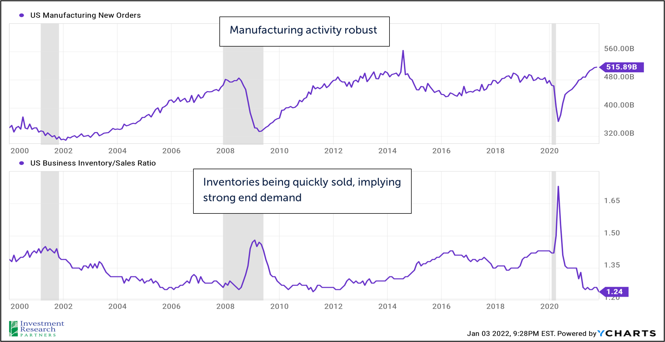 A line graph depicting US Manufacturing New Orders from 2000 to 2021 with text reading: Manufacturing activity robust, and a line graph depicting US Business Inventory/Sales Ratio from 2000 to 2021 with text reading: Inventories being quickly sold, implying strong end demand