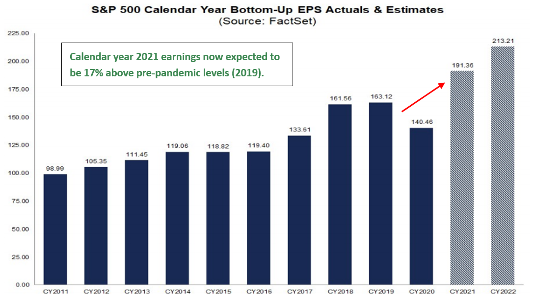 Line graph depicting S&P 500 Calendar Year Bottom-Up EPS Actuals & Estimates from CY2011 to CY2022