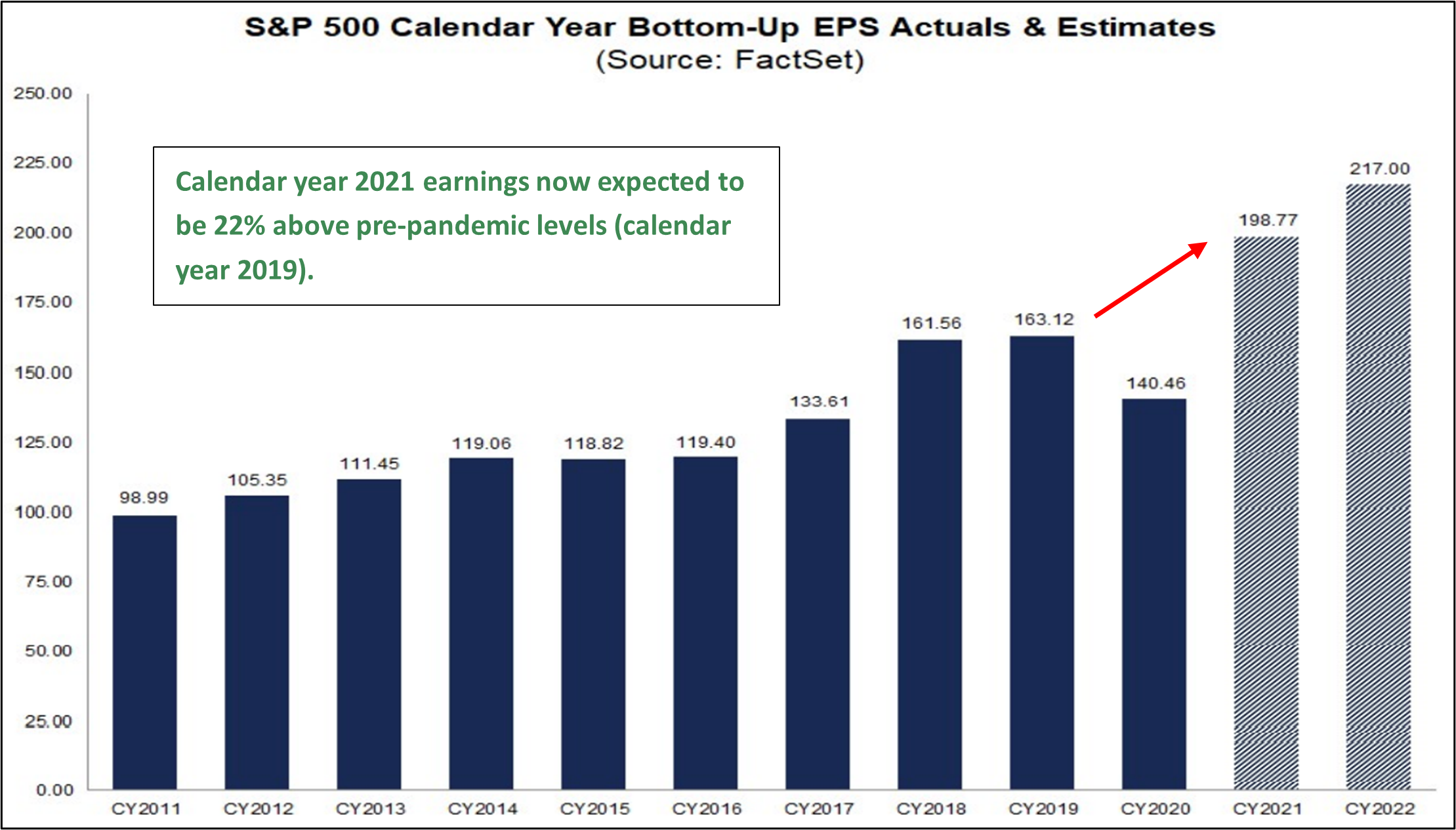 Line graph depicting S&P 500 Calendar Year Bottom-Up EPS Actuals & Estimates from CY 2011 to CY 2022 with note: Calendar year 2021 earnings now expected to be 22% above pre-pandemic levels (calendar year 2019).
